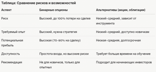 сравнение бинарных опционов с акциями и облигациями