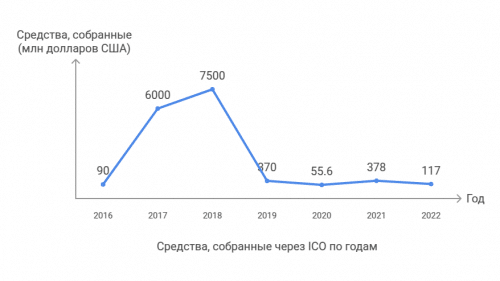 сборы ico по годам
