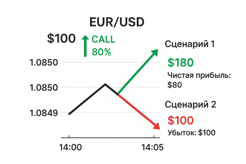 схема работы на бинарных опционах