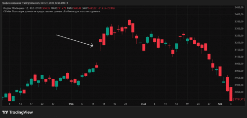 волатильность индекса мосбиржи