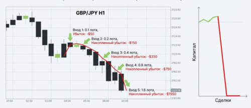 мартингейл на форекс