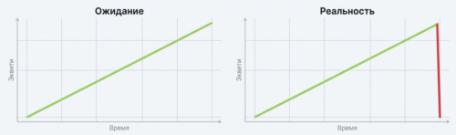роботы и мартингейл
