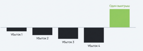 Принцип работы метода мартингейла