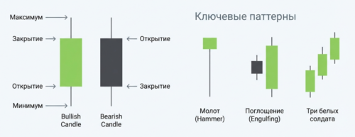 Свечной анализ