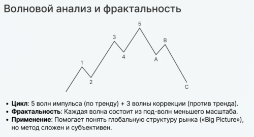 Волновой метод