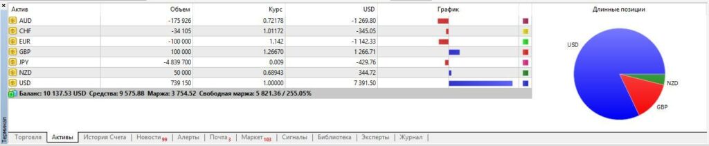 диаграмма активов