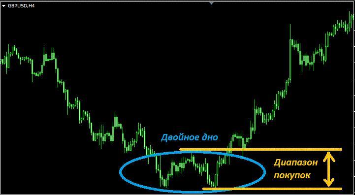 поиск разворотных фигур