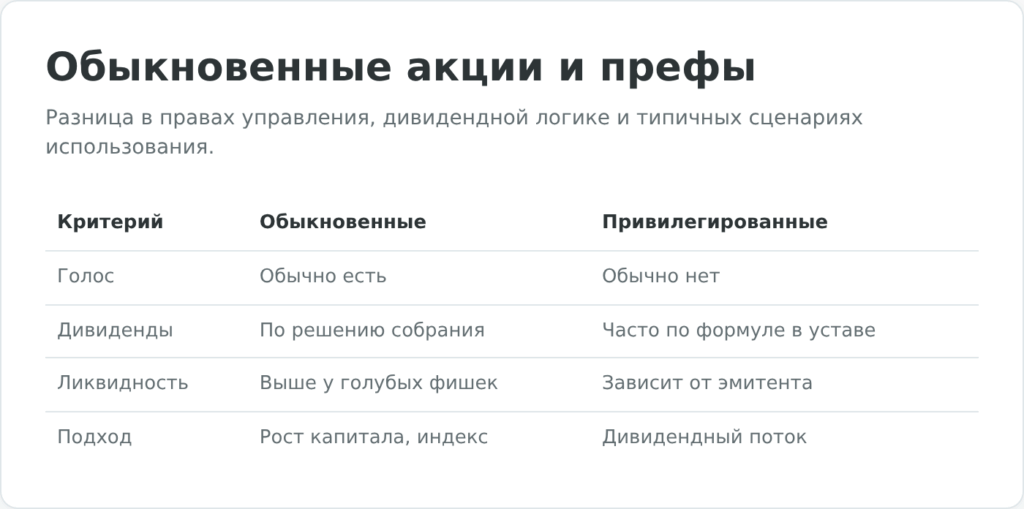 Обыкновенные и привилегированные акции сравнение