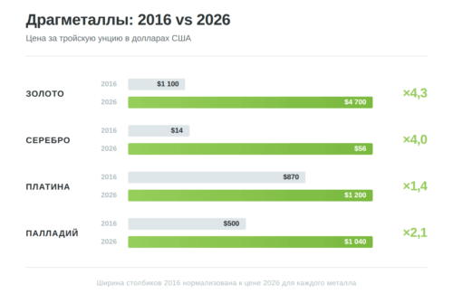 Рост цен на золото, серебро, платину и палладий за 10 лет
