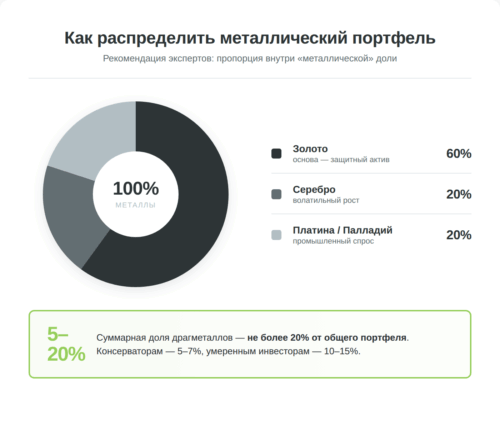 Диверсификация металлический портфель 60 20 20