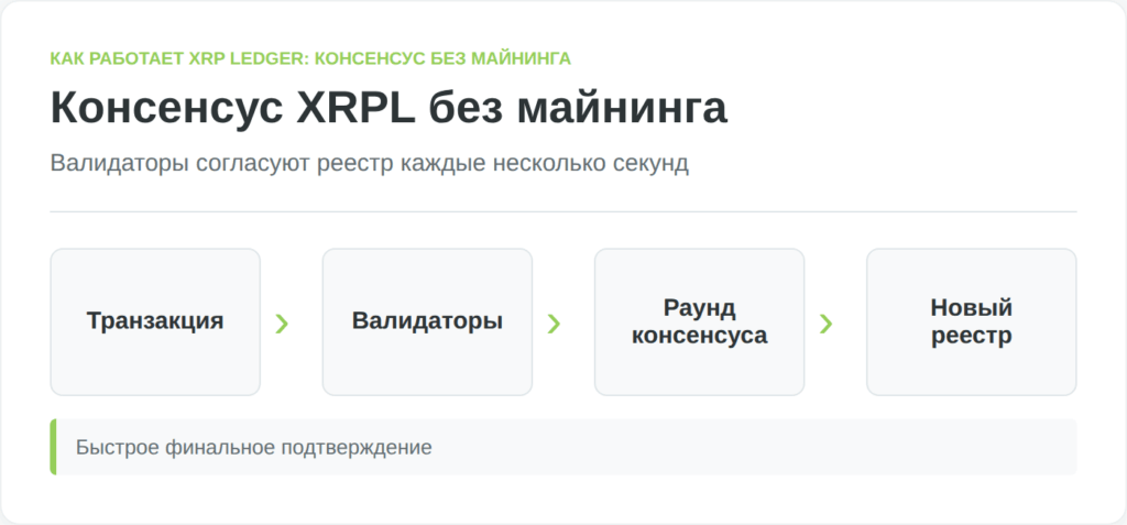 Схема консенсуса XRP Ledger без майнинга и энергоёмких вычислений