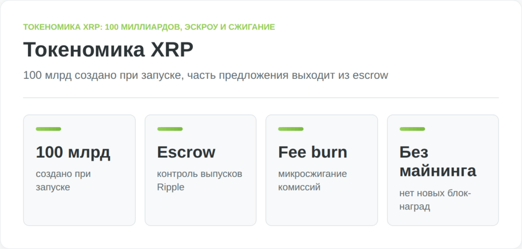 Инфографика показывает фиксированное предложение XRP, escrow Ripple и сжигание комиссий