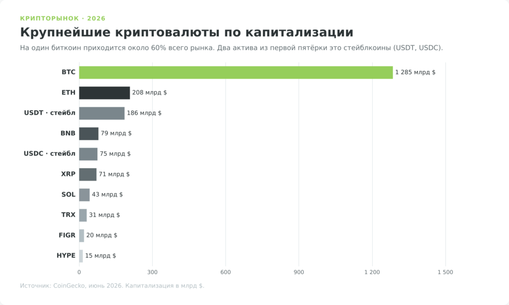 Крупнейшие криптовалюты по капитализации в 2026 году — биткоин, эфир и стейблкоины