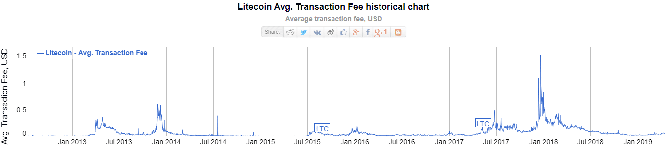 Комиссии Litecoin