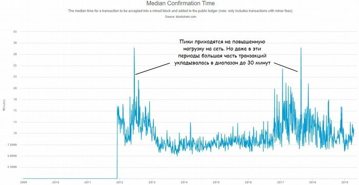 Соотношение нагрузки на сеть с временем подстверждения транзакции