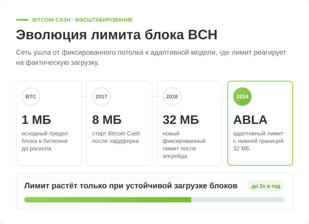 Таймлайн изменения размера блока Bitcoin Cash от 1 мегабайта до ABLA