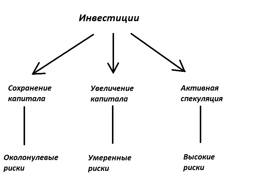 Цели инвестиций