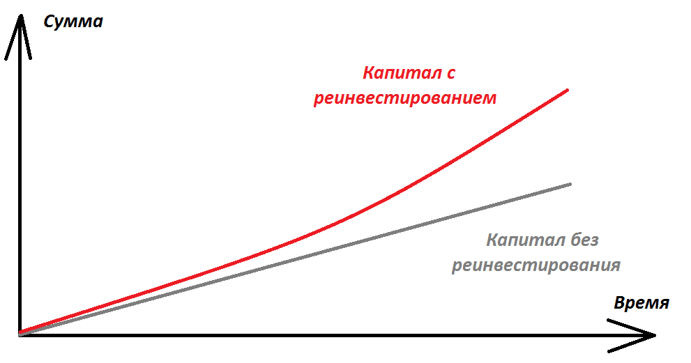 реинвестирование