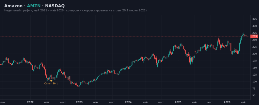 Недельный свечной график акций Amazon (AMZN) за 2021–2026 годы со сплитом 20:1 в июне 2022 года