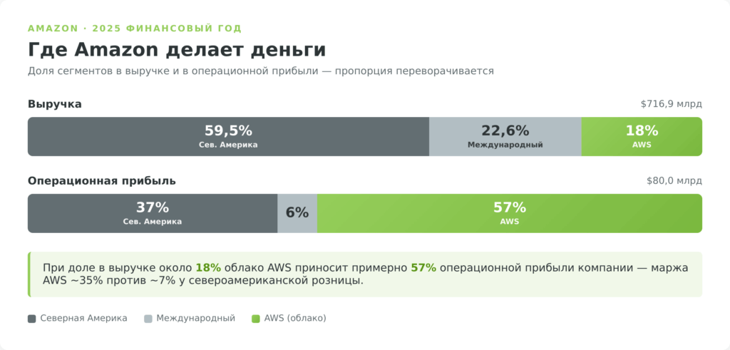 Структура выручки и операционной прибыли Amazon по сегментам в 2025 году: AWS даёт 18% выручки и 57% прибыли