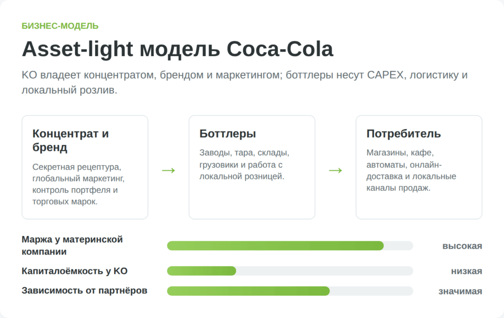 Схема бизнес-модели Coca-Cola с концентратом, боттлерами и потребителем