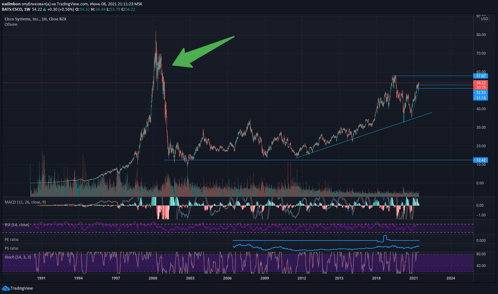 Компания Cisco в период пузыря доткомов и после него