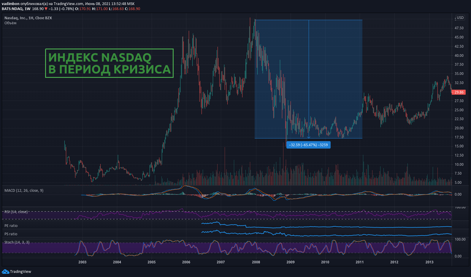 Индекс NASDAQ в период кризиса доткомов