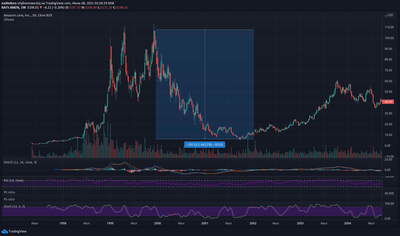 amazon в кризис доткомов