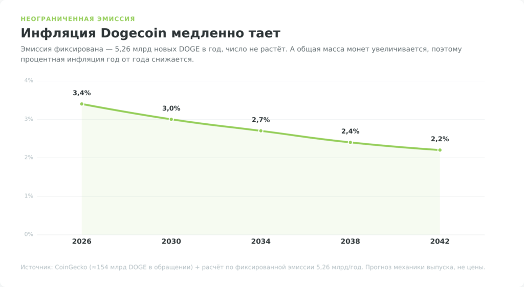 График снижения годовой инфляции Dogecoin с 2026 по 2042 год