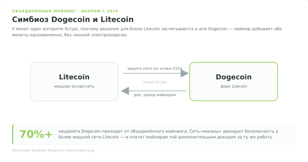 Схема объединённого майнинга Dogecoin и Litecoin (AuxPoW)