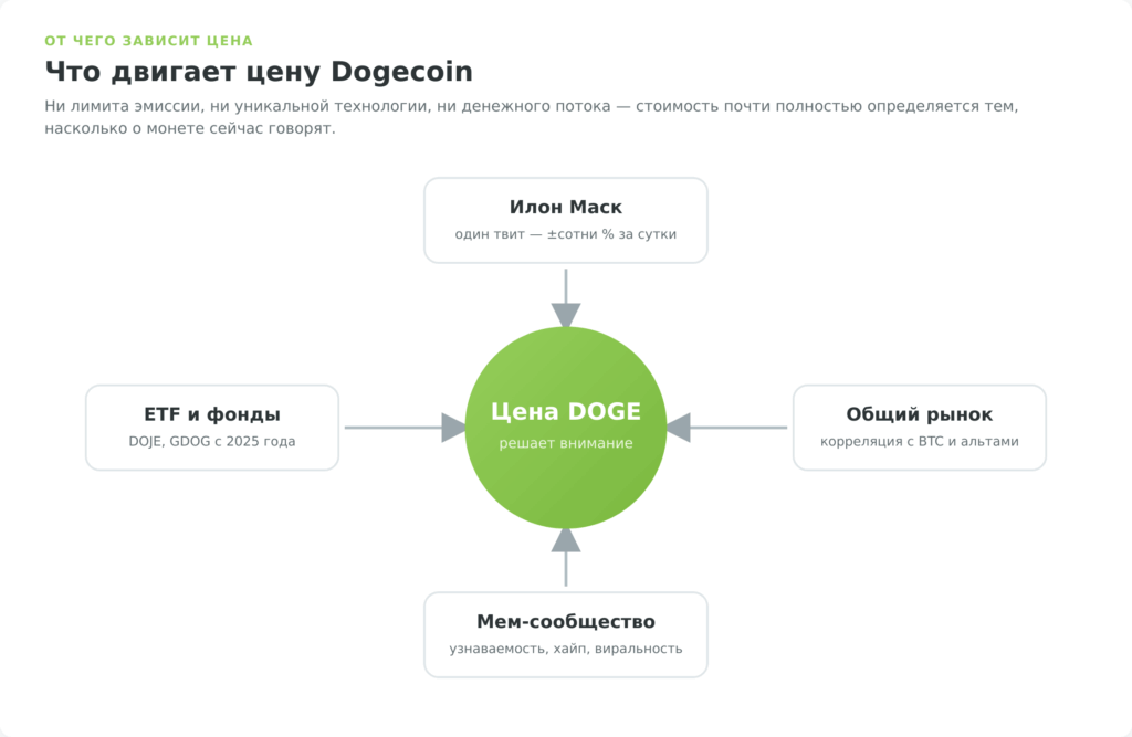 Схема факторов, влияющих на цену Dogecoin
