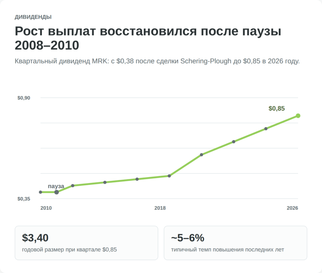 График роста квартального дивиденда Merck с 2010 по 2026 год