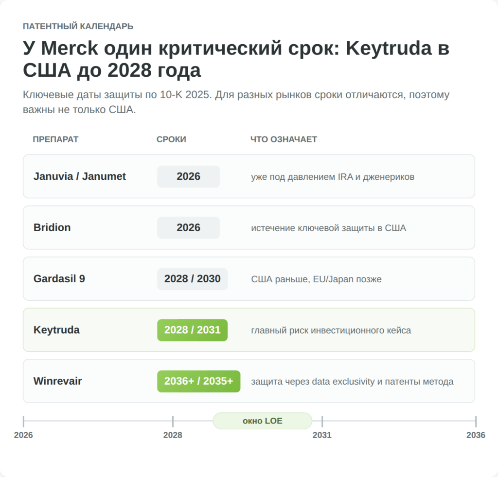 Патентный календарь Merck по Keytruda Gardasil Januvia Bridion Winrevair