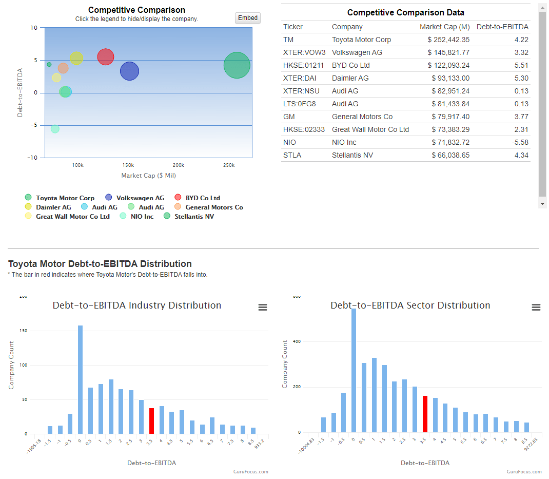 Gurufocus debt ebitda