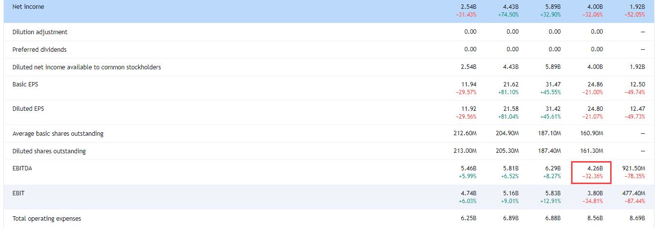 ЕБИТДА на той же дистанции
