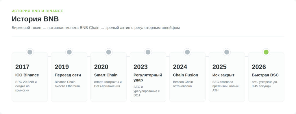 История BNB от ICO до BNB Chain