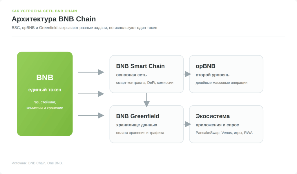 Архитектура BNB Chain: BSC, opBNB и Greenfield