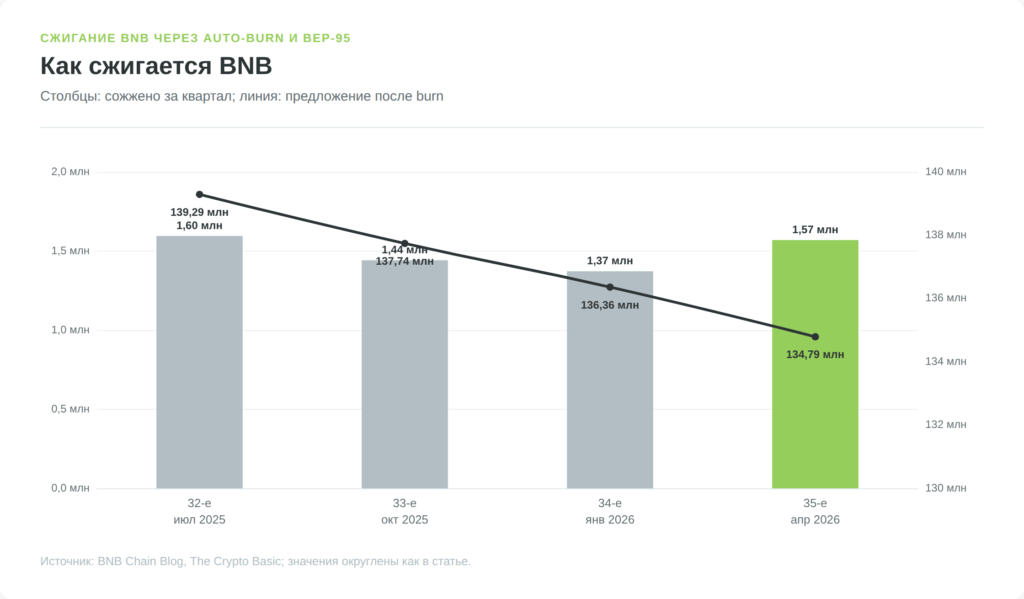 Сжигание BNB и снижение предложения