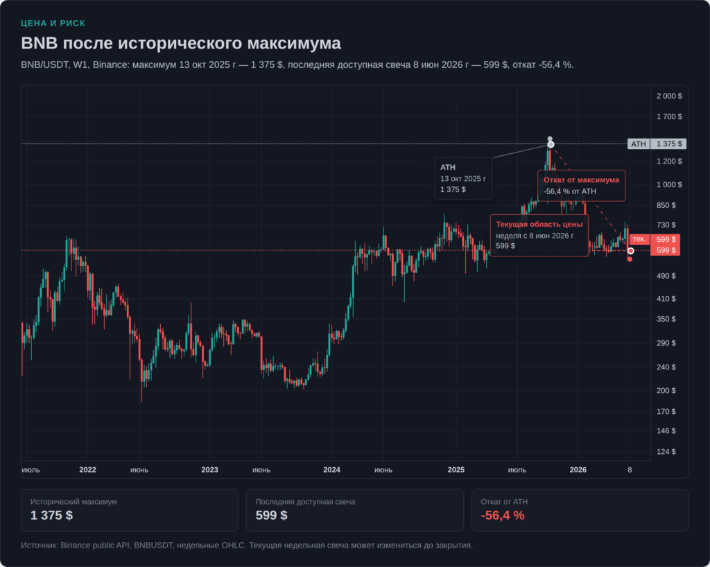 Свечной график BNB/USDT с историческим максимумом и откатом цены