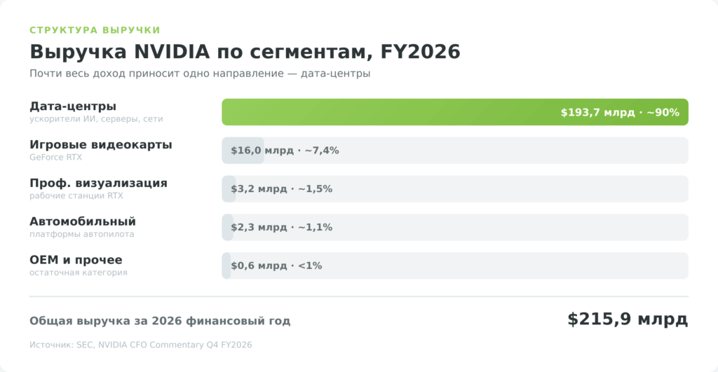 Структура выручки NVIDIA по сегментам за 2026 финансовый год: доля дата-центров около 90%