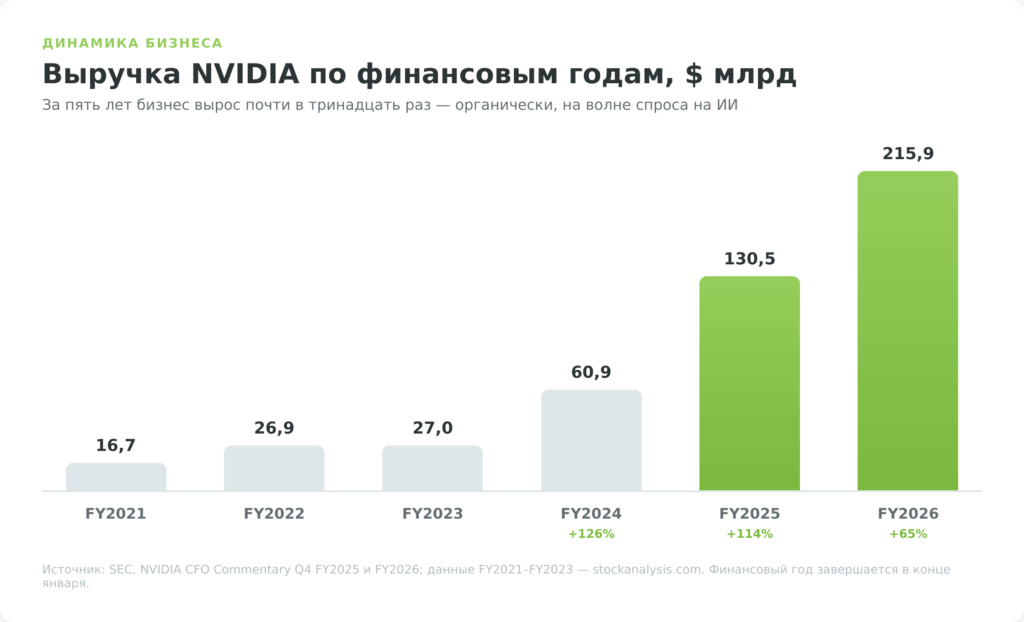 График выручки акций NVIDIA по финансовым годам с 2021 по 2026 в миллиардах долларов