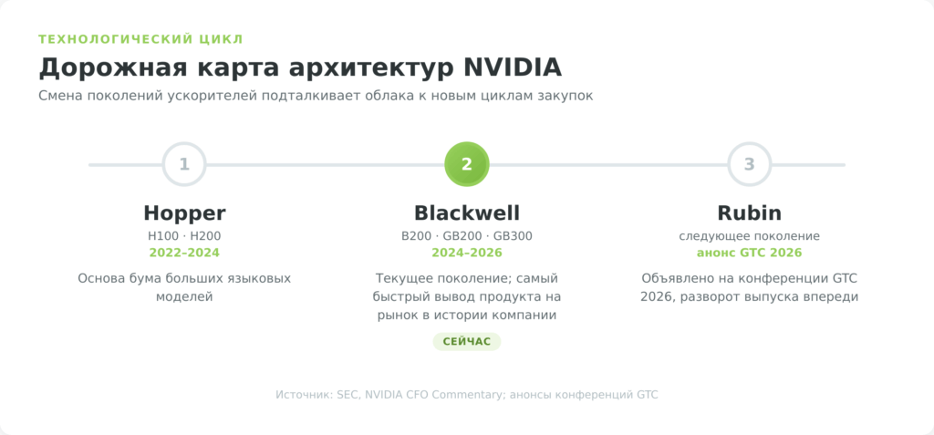 Дорожная карта архитектур ускорителей NVIDIA: Hopper, Blackwell и Rubin
