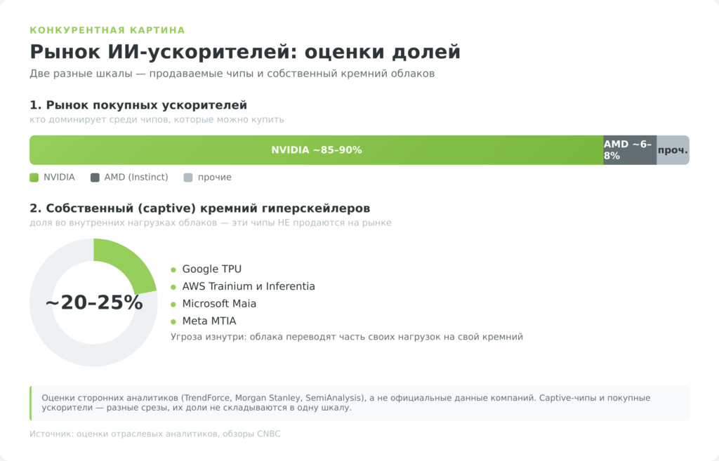 Оценки долей рынка ИИ-ускорителей: NVIDIA, AMD и собственные чипы гиперскейлеров