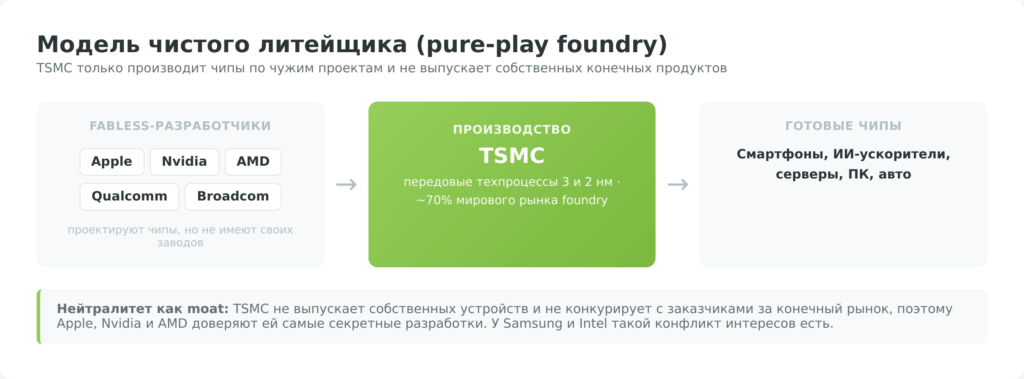 Модель чистого литейщика TSMC: fabless-разработчики, производство, готовые чипы