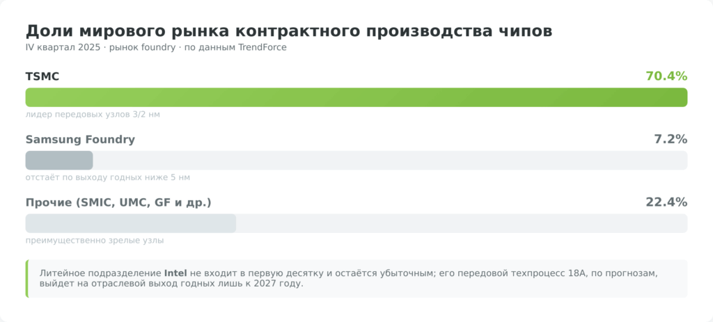 Доли мирового рынка контрактного производства чипов: TSMC, Samsung, Intel (IV квартал 2025)