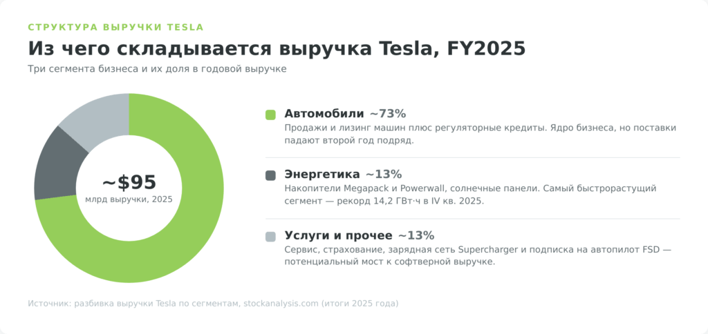 Структура выручки Tesla по сегментам FY2025 — инфографика для обзора акций Tesla