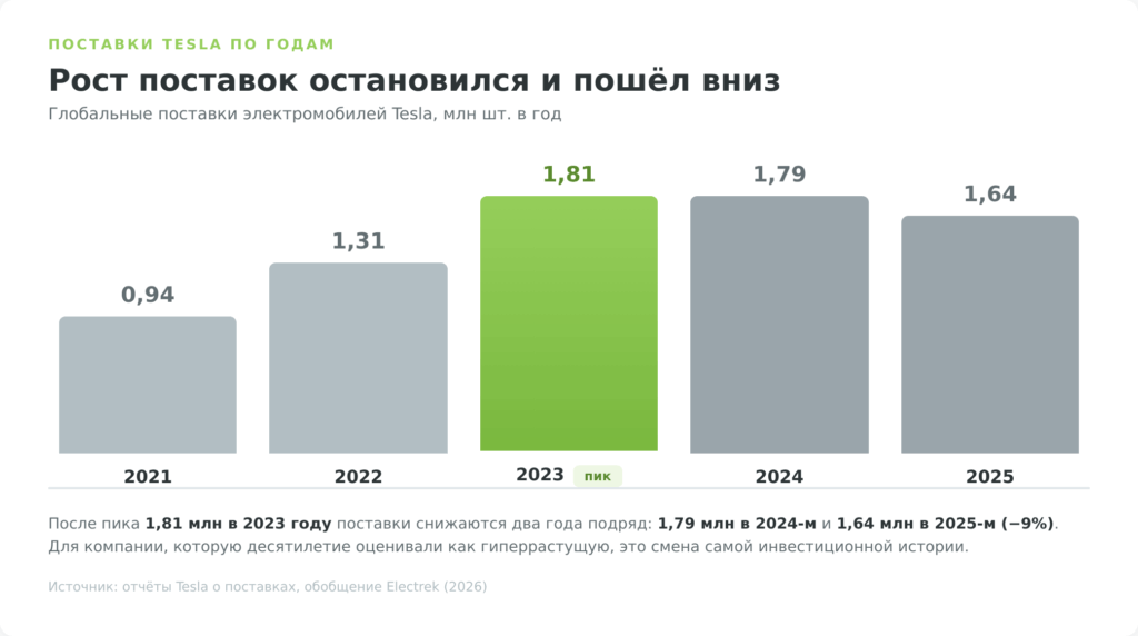 График падения поставок Tesla 2021–2025 — обзор акций Tesla