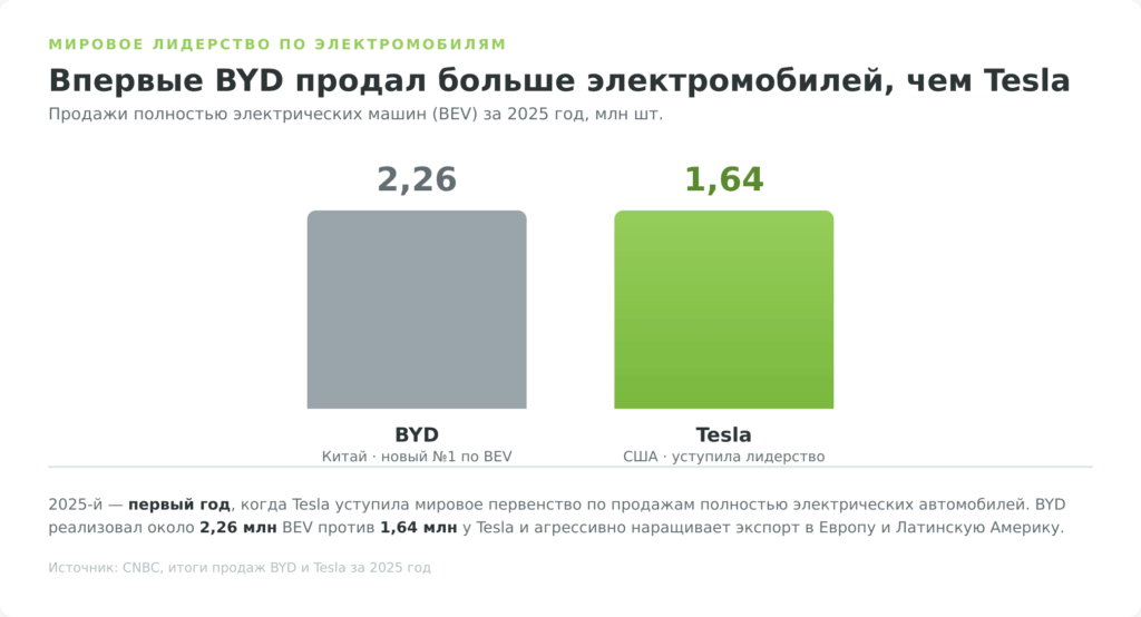 Сравнение продаж электромобилей BYD и Tesla за 2025 год