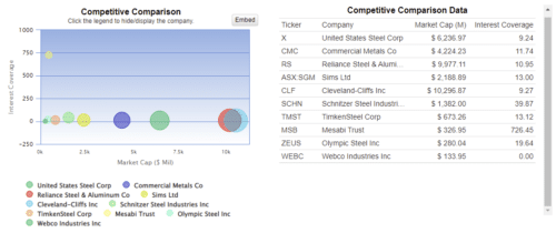 Interest Coverage мультипликатор среди конкурентов