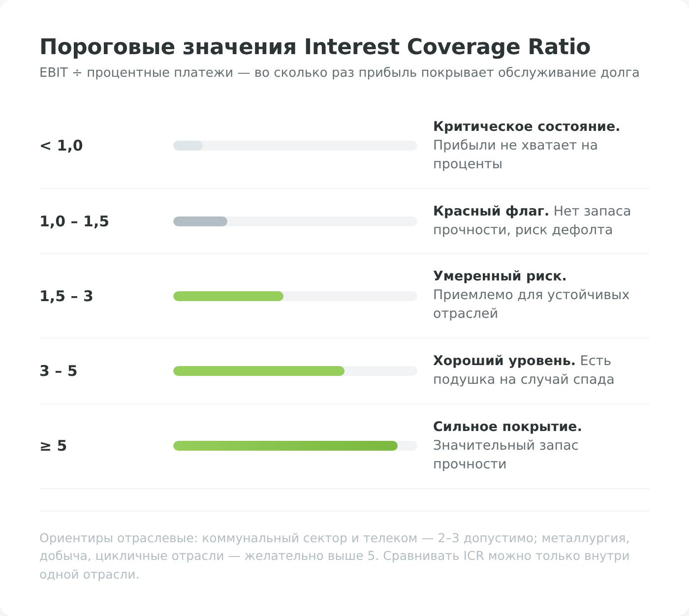 Пороговые значения Interest Coverage Ratio